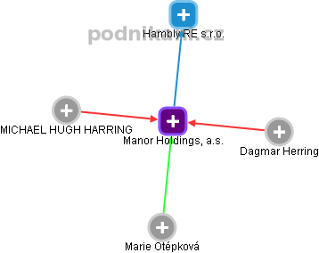 Manor Holdings, a.s. - obrázek vizuálního zobrazení vztahů obchodního rejstříku