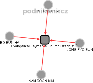 Evangelical Layman´s Church Czech, z. ú. - obrázek vizuálního zobrazení vztahů obchodního rejstříku
