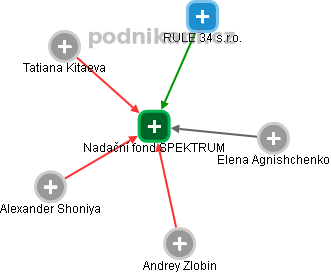 Nadační fond SPEKTRUM - obrázek vizuálního zobrazení vztahů obchodního rejstříku