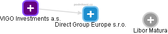 Direct Group Europe s.r.o. - obrázek vizuálního zobrazení vztahů obchodního rejstříku