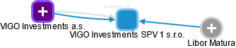 VIGO Investments SPV 1 s.r.o. - obrázek vizuálního zobrazení vztahů obchodního rejstříku