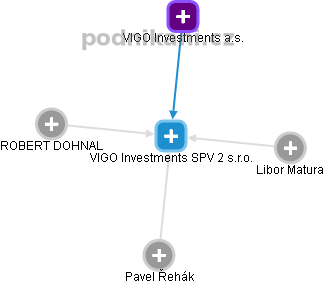 VIGO Investments SPV 2 s.r.o. - obrázek vizuálního zobrazení vztahů obchodního rejstříku