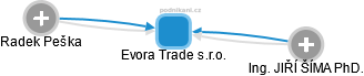 Evora Trade s.r.o. - obrázek vizuálního zobrazení vztahů obchodního rejstříku