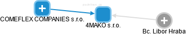 4MAKO s.r.o. - obrázek vizuálního zobrazení vztahů obchodního rejstříku