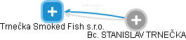 Trnečka Smoked Fish s.r.o. - obrázek vizuálního zobrazení vztahů obchodního rejstříku