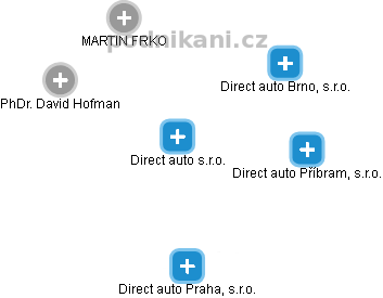 Direct auto s.r.o. - obrázek vizuálního zobrazení vztahů obchodního rejstříku