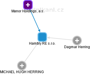 Hambly RE s.r.o. - obrázek vizuálního zobrazení vztahů obchodního rejstříku
