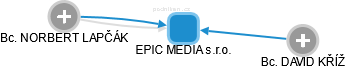 EPIC MEDIA s.r.o. - obrázek vizuálního zobrazení vztahů obchodního rejstříku