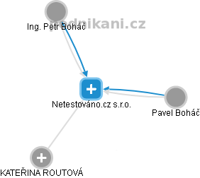 Netestováno.cz s.r.o. - obrázek vizuálního zobrazení vztahů obchodního rejstříku
