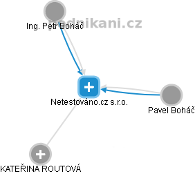Netestováno.cz s.r.o. - obrázek vizuálního zobrazení vztahů obchodního rejstříku