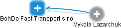 BohDo Fast Transport s.r.o. - obrázek vizuálního zobrazení vztahů obchodního rejstříku