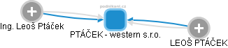 PTÁČEK - western s.r.o. - obrázek vizuálního zobrazení vztahů obchodního rejstříku