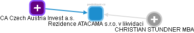 Rezidence ATACAMA s.r.o. v likvidaci - obrázek vizuálního zobrazení vztahů obchodního rejstříku