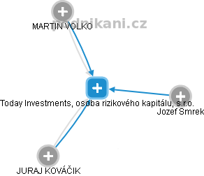 Today Investments, osoba rizikového kapitálu, s.r.o. - obrázek vizuálního zobrazení vztahů obchodního rejstříku