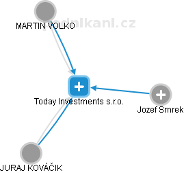 Today Investments s.r.o. - obrázek vizuálního zobrazení vztahů obchodního rejstříku