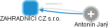 ZAHRADNÍCI CZ s.r.o. - obrázek vizuálního zobrazení vztahů obchodního rejstříku
