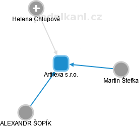 Artilexa s.r.o. - obrázek vizuálního zobrazení vztahů obchodního rejstříku