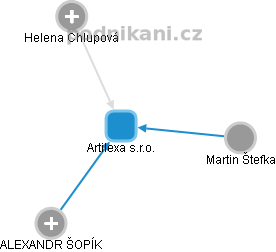 Artilexa s.r.o. - obrázek vizuálního zobrazení vztahů obchodního rejstříku