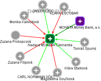 Nadace MONETA Clementia - obrázek vizuálního zobrazení vztahů obchodního rejstříku