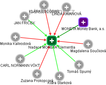 Nadace MONETA Clementia - obrázek vizuálního zobrazení vztahů obchodního rejstříku