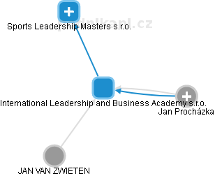 International Leadership and Business Academy s.r.o. - obrázek vizuálního zobrazení vztahů obchodního rejstříku