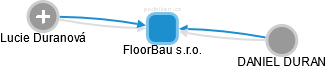 FloorBau s.r.o. - obrázek vizuálního zobrazení vztahů obchodního rejstříku