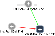 GRANITA HOLDING SE - obrázek vizuálního zobrazení vztahů obchodního rejstříku