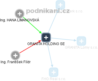 GRANITA HOLDING SE - obrázek vizuálního zobrazení vztahů obchodního rejstříku