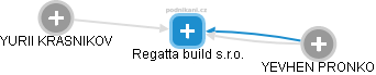 Regatta build s.r.o. - obrázek vizuálního zobrazení vztahů obchodního rejstříku