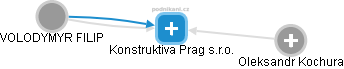 Konstruktiva Prag s.r.o. - obrázek vizuálního zobrazení vztahů obchodního rejstříku
