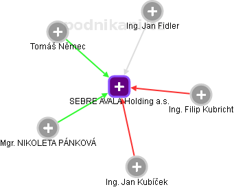 SEBRE AVALA Holding a.s. - obrázek vizuálního zobrazení vztahů obchodního rejstříku