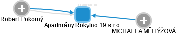 Apartmány Rokytno 19 s.r.o. - obrázek vizuálního zobrazení vztahů obchodního rejstříku