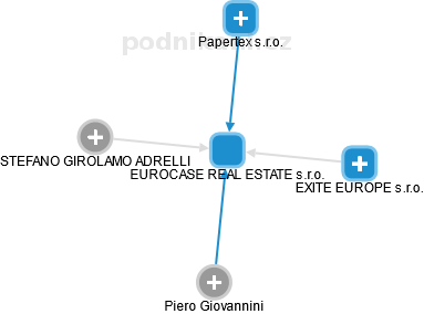 EUROCASE REAL ESTATE s.r.o. - obrázek vizuálního zobrazení vztahů obchodního rejstříku