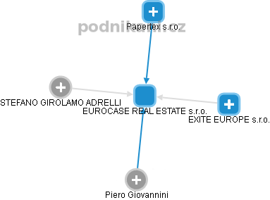 EUROCASE REAL ESTATE s.r.o. - obrázek vizuálního zobrazení vztahů obchodního rejstříku