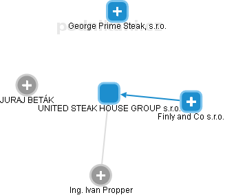 UNITED STEAK HOUSE GROUP s.r.o. - obrázek vizuálního zobrazení vztahů obchodního rejstříku