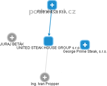 UNITED STEAK HOUSE GROUP s.r.o. - obrázek vizuálního zobrazení vztahů obchodního rejstříku