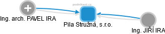 Pila Stružná, s.r.o. - obrázek vizuálního zobrazení vztahů obchodního rejstříku
