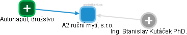 A2 ruční mytí, s.r.o. - obrázek vizuálního zobrazení vztahů obchodního rejstříku