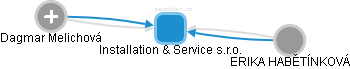 Installation & Service s.r.o. - obrázek vizuálního zobrazení vztahů obchodního rejstříku