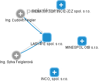 LASY4FE spol. s r.o. - obrázek vizuálního zobrazení vztahů obchodního rejstříku