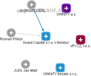 Guard Capital s.r.o. v likvidaci - obrázek vizuálního zobrazení vztahů obchodního rejstříku