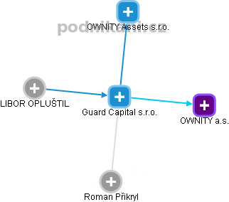 Guard Capital s.r.o. - obrázek vizuálního zobrazení vztahů obchodního rejstříku