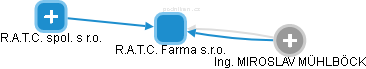 R.A.T.C. Farma s.r.o. - obrázek vizuálního zobrazení vztahů obchodního rejstříku