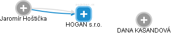 HOGAN s.r.o. - obrázek vizuálního zobrazení vztahů obchodního rejstříku