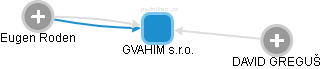 GVAHIM s.r.o. - obrázek vizuálního zobrazení vztahů obchodního rejstříku