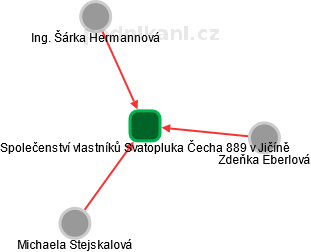 Společenství vlastníků Svatopluka Čecha 889 v Jičíně - obrázek vizuálního zobrazení vztahů obchodního rejstříku