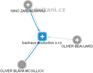 baohaus production s.r.o. - obrázek vizuálního zobrazení vztahů obchodního rejstříku