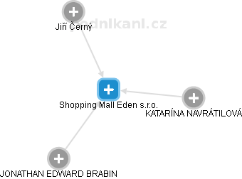 Shopping Mall Eden s.r.o. - obrázek vizuálního zobrazení vztahů obchodního rejstříku