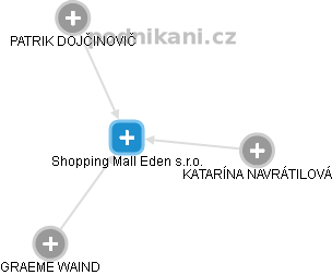 Shopping Mall Eden s.r.o. - obrázek vizuálního zobrazení vztahů obchodního rejstříku