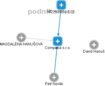 Compena s.r.o. - obrázek vizuálního zobrazení vztahů obchodního rejstříku